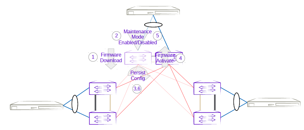 Three rack centralized first MCT leaf firmware upgrade with maintenance mode Three rack centralized first MCT leaf firmware upgrade with maintenance mode